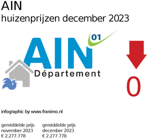 gemiddelde prijs koopwoning in de regio Ain voor december 2023