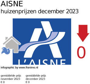 gemiddelde prijs koopwoning in de regio Aisne voor december 2023