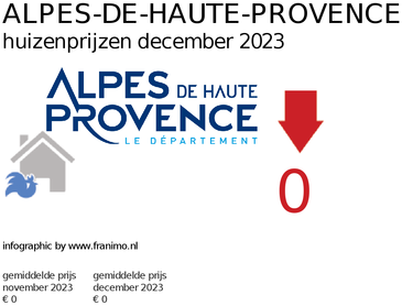 gemiddelde prijs koopwoning in de regio Alpes-de-Haute-Provence voor december 2023