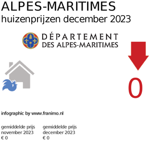 gemiddelde prijs koopwoning in de regio Alpes-Maritimes voor december 2023