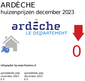 gemiddelde prijs koopwoning in de regio Ardèche voor december 2023