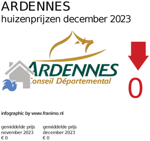 gemiddelde prijs koopwoning in de regio Ardennes voor december 2023