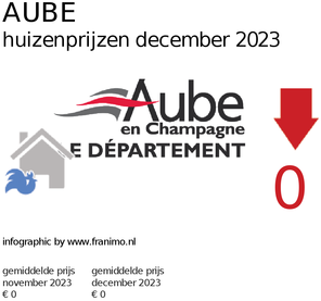 gemiddelde prijs koopwoning in de regio Aube voor december 2023