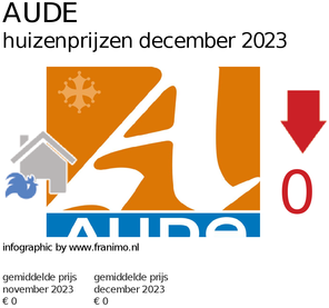 gemiddelde prijs koopwoning in de regio Aude voor december 2023