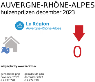 gemiddelde prijs koopwoning in de regio Auvergne-Rhône-Alpes voor december 2023