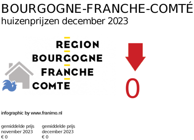 gemiddelde prijs koopwoning in de regio Bourgogne-Franche-Comté voor december 2023