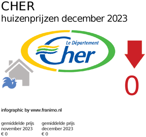 gemiddelde prijs koopwoning in de regio Cher voor december 2023