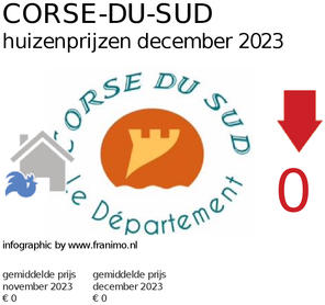 gemiddelde prijs koopwoning in de regio Corse-du-Sud voor december 2023