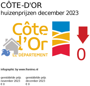 gemiddelde prijs koopwoning in de regio Côte-d'Or voor december 2023