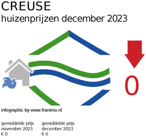 gemiddelde prijs koopwoning in de regio Creuse voor december 2023