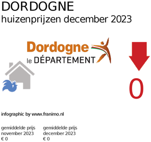 gemiddelde prijs koopwoning in de regio Dordogne voor december 2023