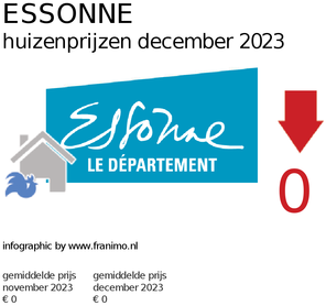 gemiddelde prijs koopwoning in de regio Essonne voor december 2023