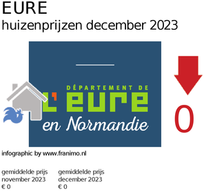 gemiddelde prijs koopwoning in de regio Eure voor december 2023