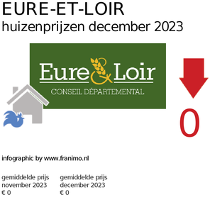 gemiddelde prijs koopwoning in de regio Eure-et-Loir voor december 2023