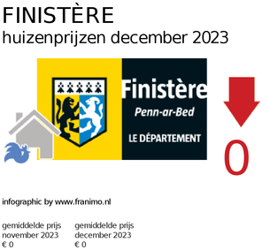gemiddelde prijs koopwoning in de regio Finistère voor december 2023