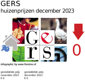 gemiddelde prijs koopwoning in de regio Gers voor december 2023