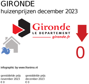 gemiddelde prijs koopwoning in de regio Gironde voor december 2023