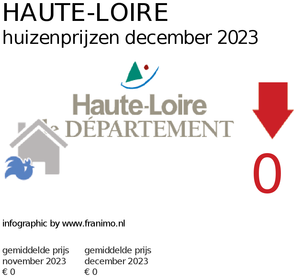 gemiddelde prijs koopwoning in de regio Haute-Loire voor december 2023