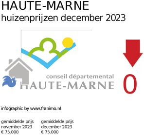 gemiddelde prijs koopwoning in de regio Haute-Marne voor december 2023