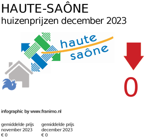 gemiddelde prijs koopwoning in de regio Haute-Saône voor december 2023