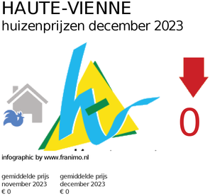 gemiddelde prijs koopwoning in de regio Haute-Vienne voor december 2023