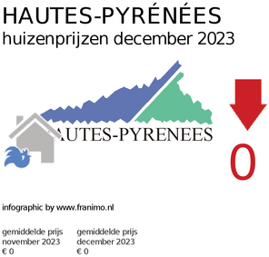 gemiddelde prijs koopwoning in de regio Hautes-Pyrénées voor december 2023