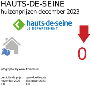 gemiddelde prijs koopwoning in de regio Hauts-de-Seine voor december 2023