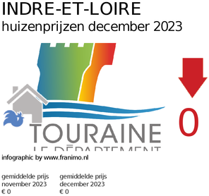 gemiddelde prijs koopwoning in de regio Indre-et-Loire voor december 2023