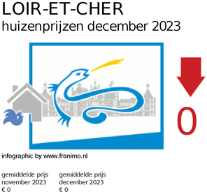 gemiddelde prijs koopwoning in de regio Loir-et-Cher voor december 2023