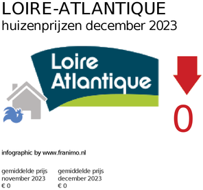 gemiddelde prijs koopwoning in de regio Loire-Atlantique voor december 2023