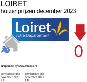 gemiddelde prijs koopwoning in de regio Loiret voor december 2023