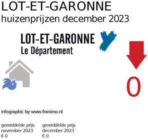 gemiddelde prijs koopwoning in de regio Lot-et-Garonne voor december 2023