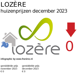 gemiddelde prijs koopwoning in de regio Lozère voor december 2023