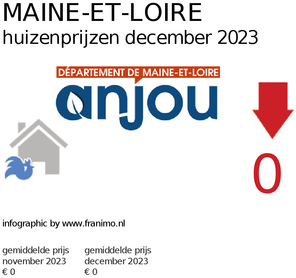 gemiddelde prijs koopwoning in de regio Maine-et-Loire voor december 2023