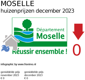 gemiddelde prijs koopwoning in de regio Moselle voor december 2023