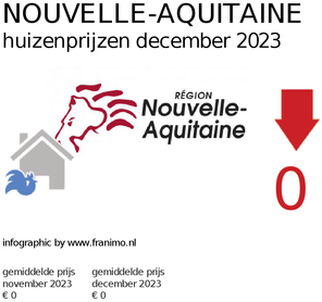 gemiddelde prijs koopwoning in de regio Nouvelle-Aquitaine voor december 2023