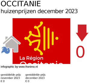 gemiddelde prijs koopwoning in de regio Occitanie voor december 2023