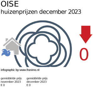 gemiddelde prijs koopwoning in de regio Oise voor december 2023