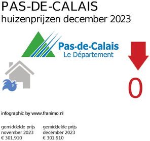 gemiddelde prijs koopwoning in de regio Pas-de-Calais voor december 2023
