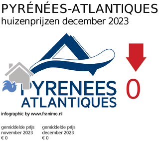 gemiddelde prijs koopwoning in de regio Pyrénées-Atlantiques voor december 2023