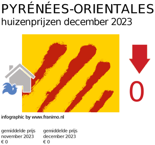 gemiddelde prijs koopwoning in de regio Pyrénées-Orientales voor december 2023