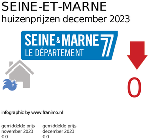 gemiddelde prijs koopwoning in de regio Seine-et-Marne voor december 2023