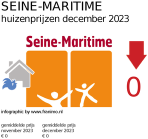 gemiddelde prijs koopwoning in de regio Seine-Maritime voor december 2023