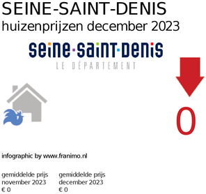 gemiddelde prijs koopwoning in de regio Seine-Saint-Denis voor december 2023
