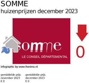 gemiddelde prijs koopwoning in de regio Somme voor december 2023