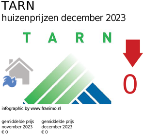 gemiddelde prijs koopwoning in de regio Tarn voor december 2023