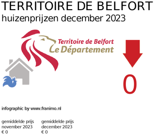 gemiddelde prijs koopwoning in de regio Territoire de Belfort voor december 2023