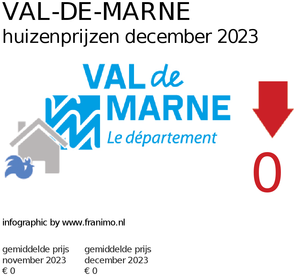 gemiddelde prijs koopwoning in de regio Val-de-Marne voor december 2023
