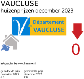 gemiddelde prijs koopwoning in de regio Vaucluse voor december 2023