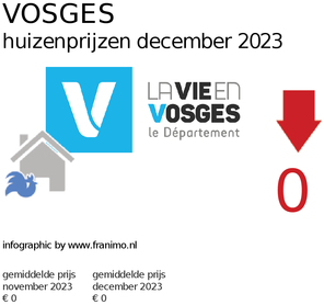 gemiddelde prijs koopwoning in de regio Vosges voor december 2023